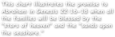 This chart illustrates the promise to Abraham in Genesis 22:16-18 when all the families will be blessed by the "stars of heaven" and the "sands upon the seashore."